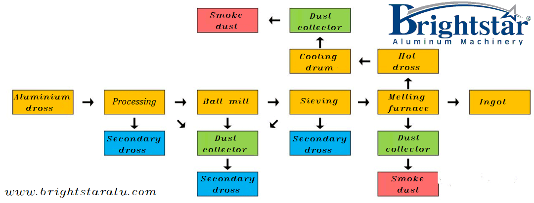 Aluminum dross non-toxic process