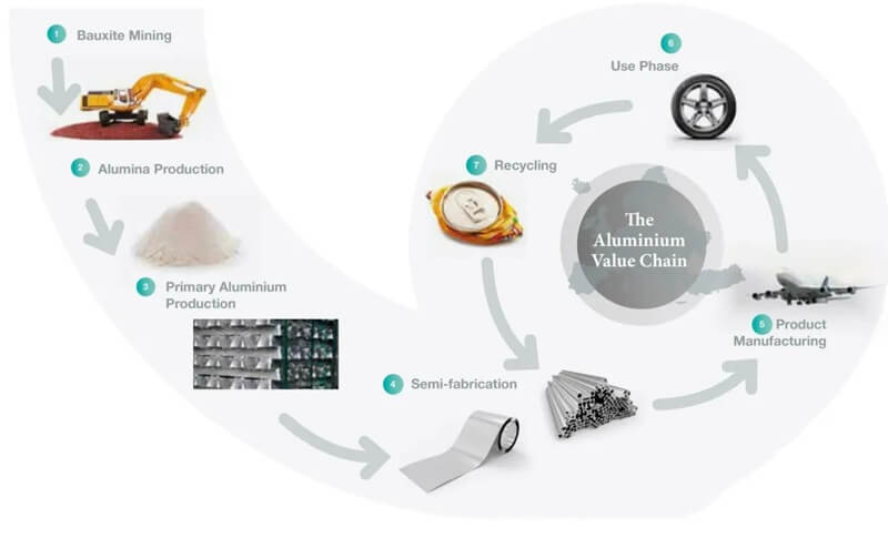 Aluminum value chain