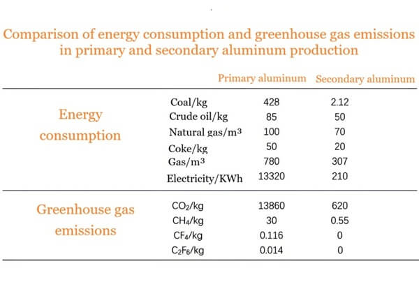 Comparison of energy consumption and greenhouse gas emissions in primary and secondary aluminum production