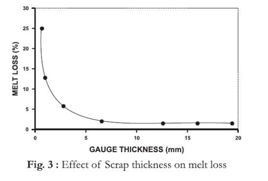 Effect of scrap thickness on melt loss
