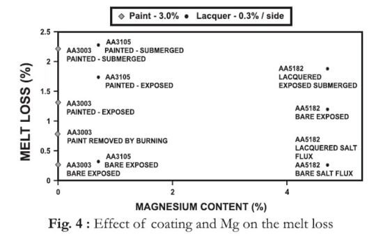 Effect of coating and Mg on melt loss