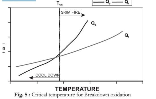 Critical temperature for breakdown oxidation