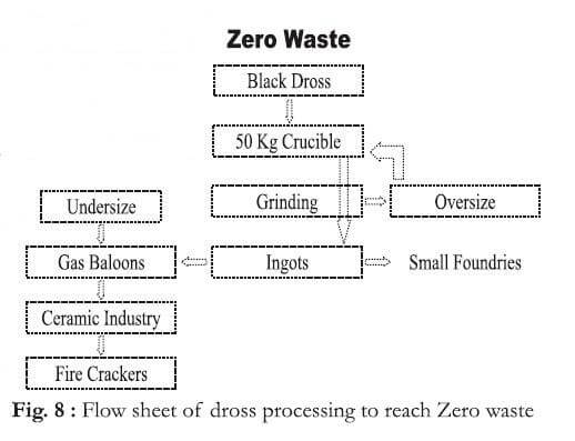 Flow sheet of dross processing to Zero waste