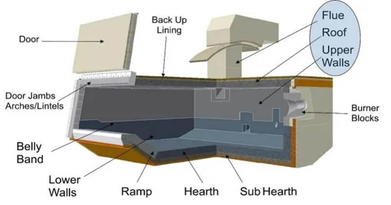 Improve the furnace structure and insulation materials