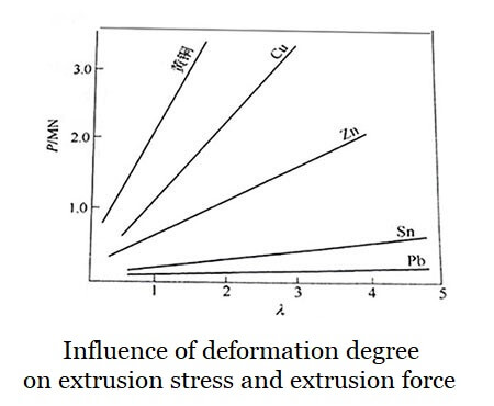 Influence of deformation degree on extrusion stress and extrusion force