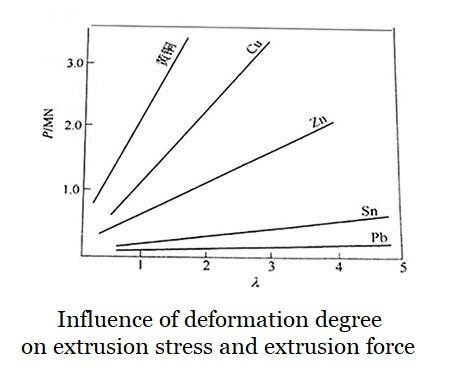 Einfluss des Verformungsgrades auf Extrusionsspannung und Extrusionskraft