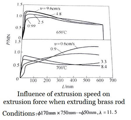 Influence of extrusion speed on extrusion force when extruding brass rod