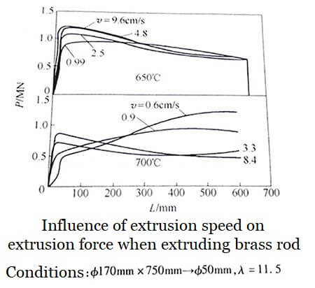 Einfluss der Extrusionsgeschwindigkeit auf die Extrusionskraft beim Extrudieren von Messingstangen
