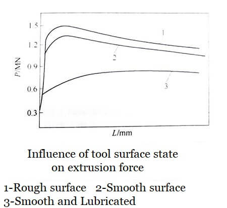 एक्सट्रूज़न बल पर उपकरण की सतह की स्थिति का प्रभाव