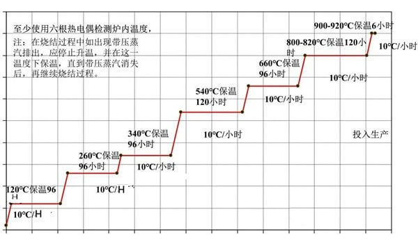 Initial Furnace Drying Curve for Newly Constructed Furnace Lining