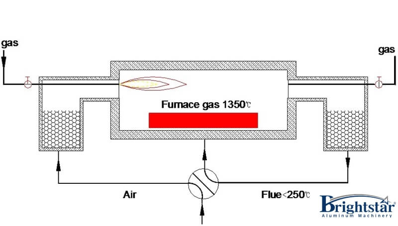 Overview of Regenerative Combustion Technology