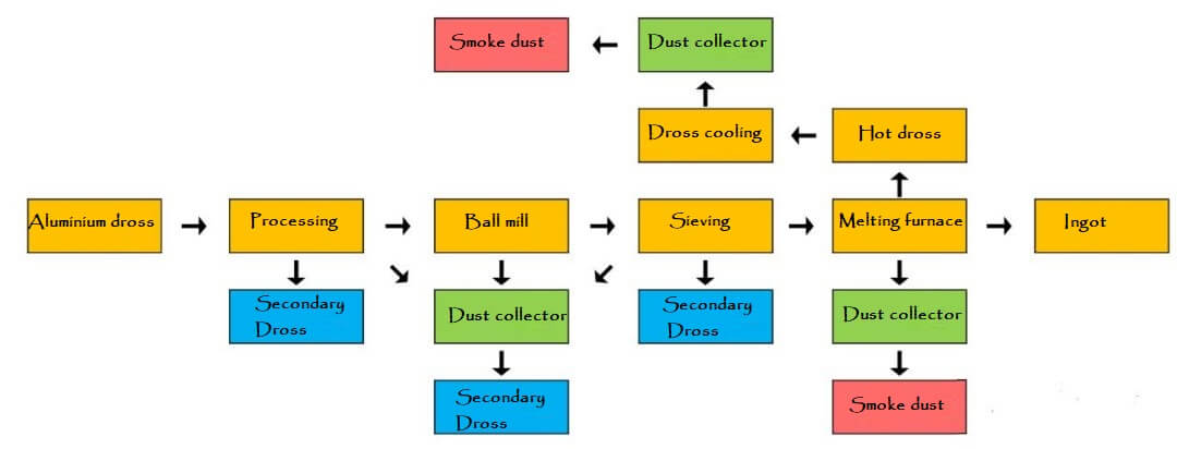 Recover aluminum from aluminum dross