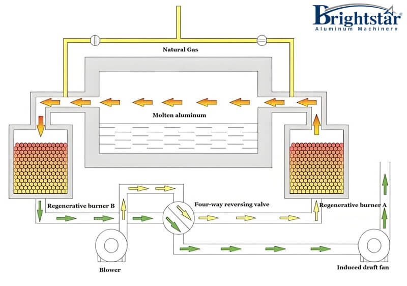 Regenerative combustion working principle diagram