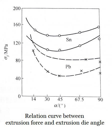 Relation curve between extrusion force and extrusion die angle