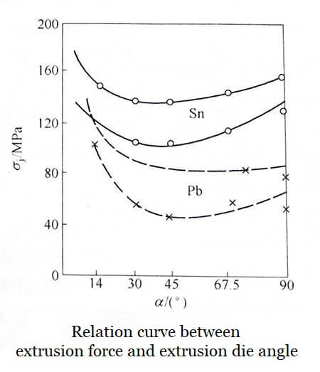 Ekstrüzyon kuvveti ve ekstrüzyon kalıp açısı arasındaki ilişki eğrisi