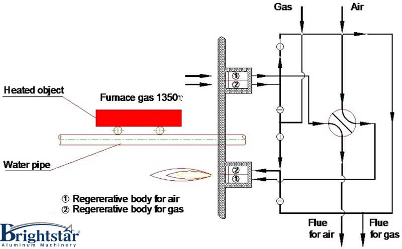 Schematic diagram of regenerative combustion system