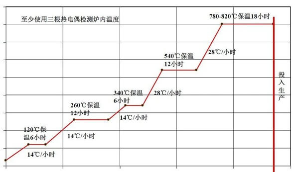 Short-Term Shutdown and Restart Furnace Drying Curve