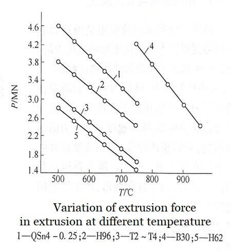 Variation of extrusion force in extrusion at different temperatures