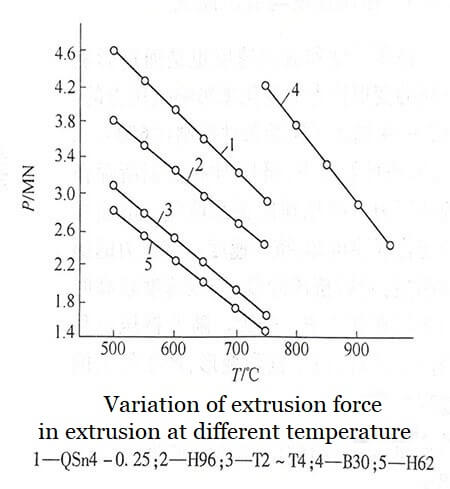 Variasi gaya ekstrusi pada ekstrusi pada temperatur yang berbeda